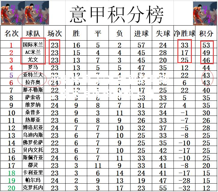 拉齐奥再战赢球，稳定发挥积分榜上升