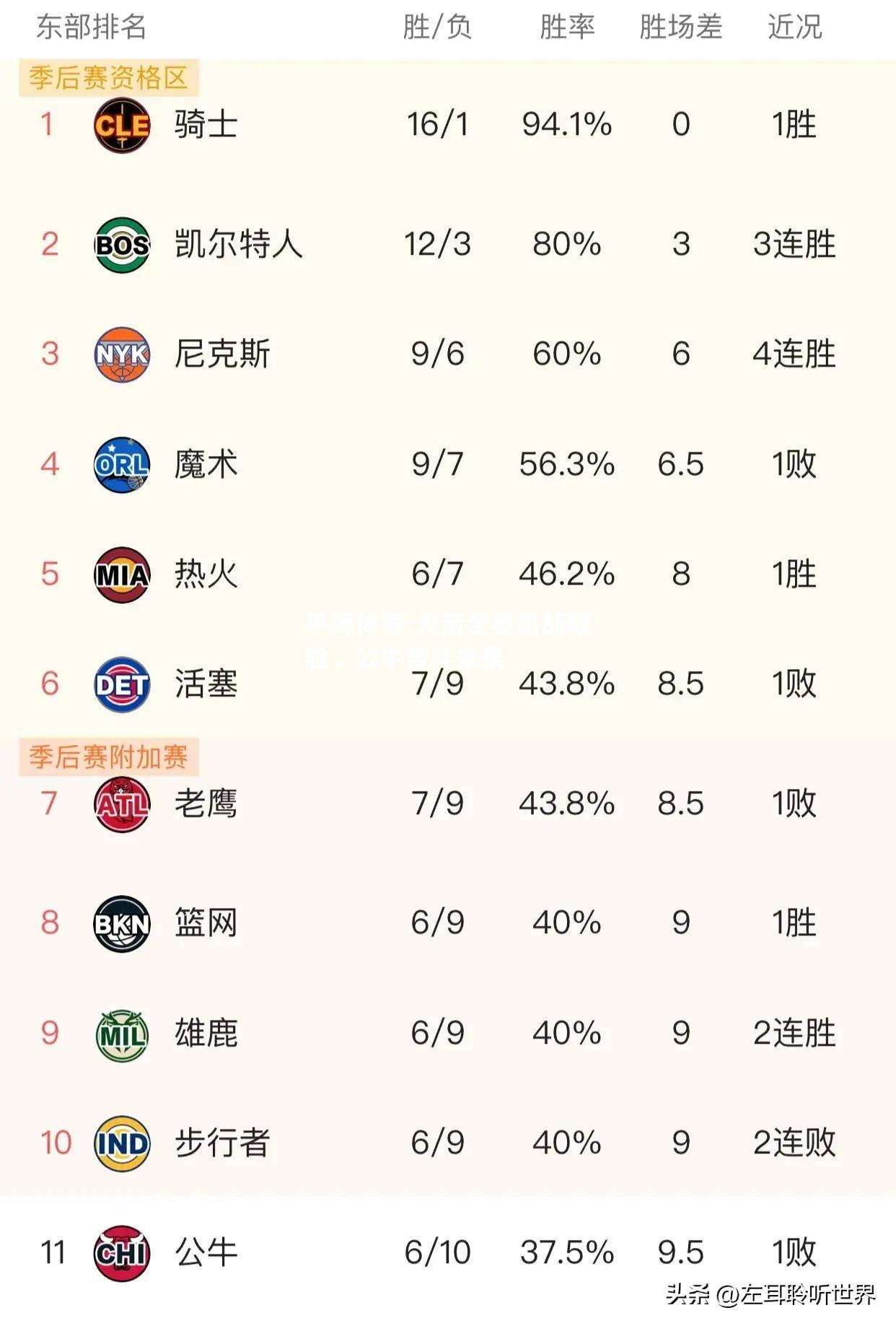 火箭全员出战取胜，公牛苦斗未果